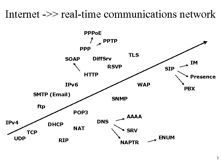 Internet ->> real-time communications network PPPo. E PPTP PPP TLS Diff. Srv SOAP IM