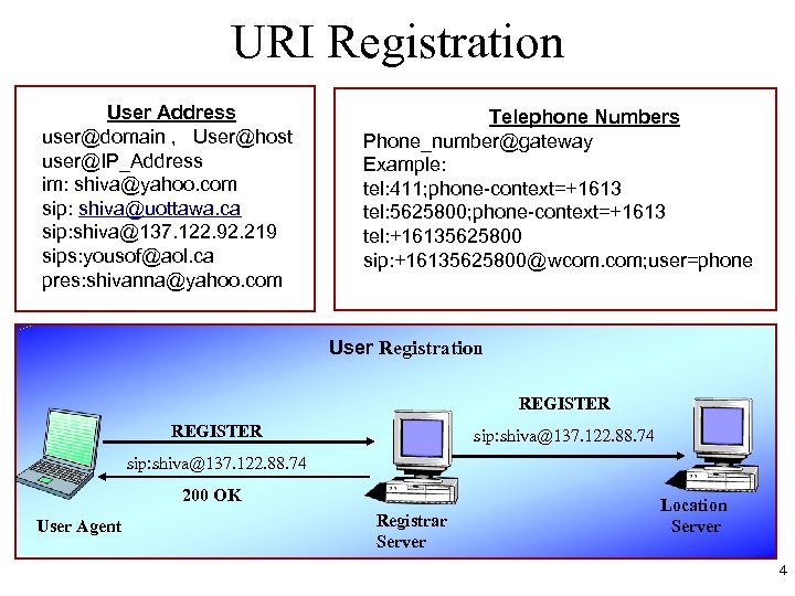 URI Registration User Address user@domain , User@host user@IP_Address im: shiva@yahoo. com sip: shiva@uottawa. ca