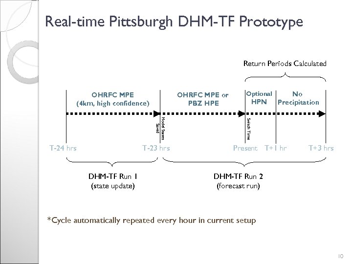 Real-time Pittsburgh DHM-TF Prototype Return Periods Calculated OHRFC MPE (4 km, high confidence) OHRFC
