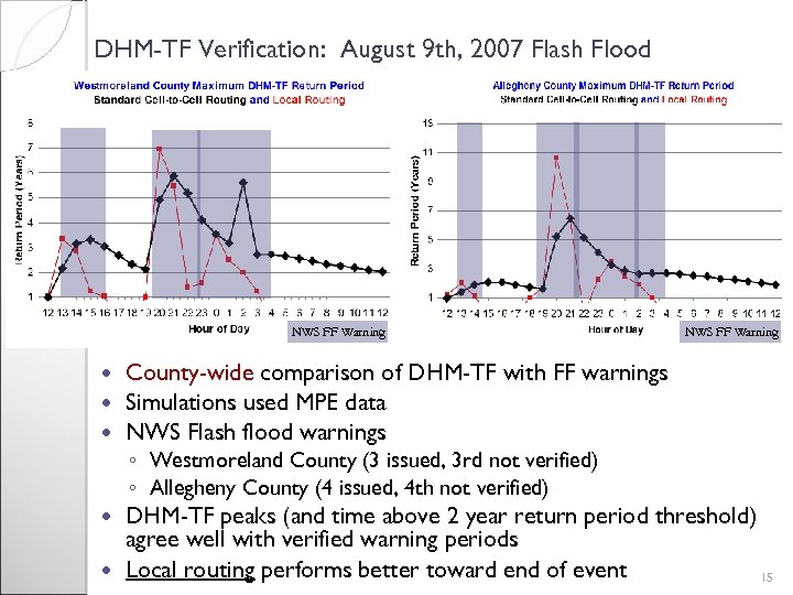 DHM-TF Verification: August 9 th, 2007 Flash Flood NWS FF Warning County-wide comparison of