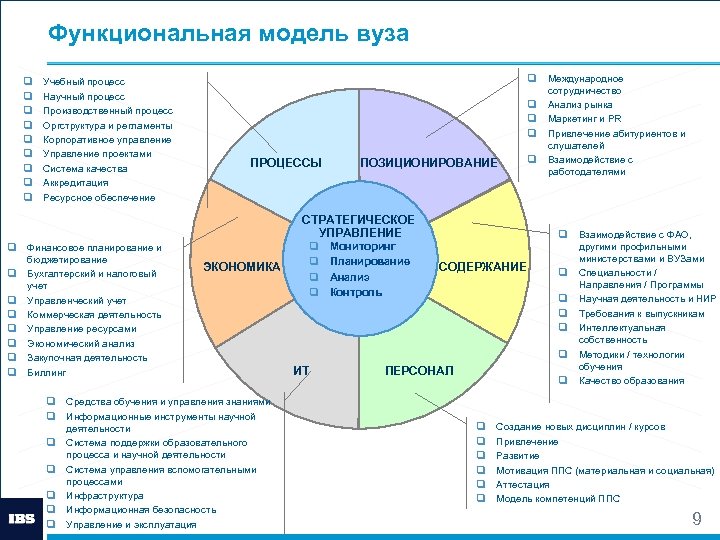 Функциональная модель вуза q q q q q Учебный процесс Научный процесс Производственный процесс