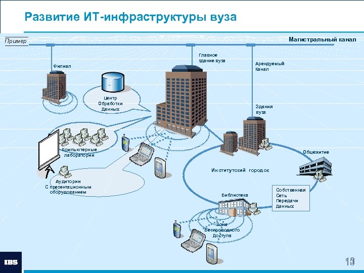 Развитие ИТ-инфраструктуры вуза Магистральный канал Пример Главное здание вуза Филиал Центр Обработки Данных Арендуемый