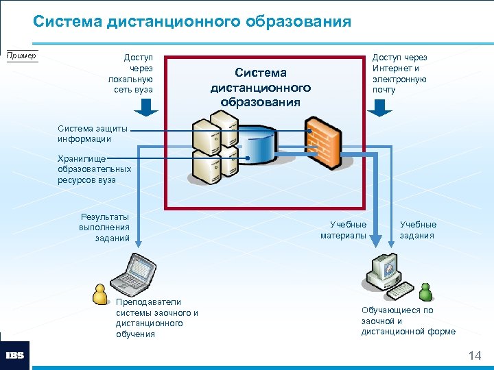 Система дистанционного образования Пример Доступ через локальную сеть вуза Доступ через Интернет и электронную