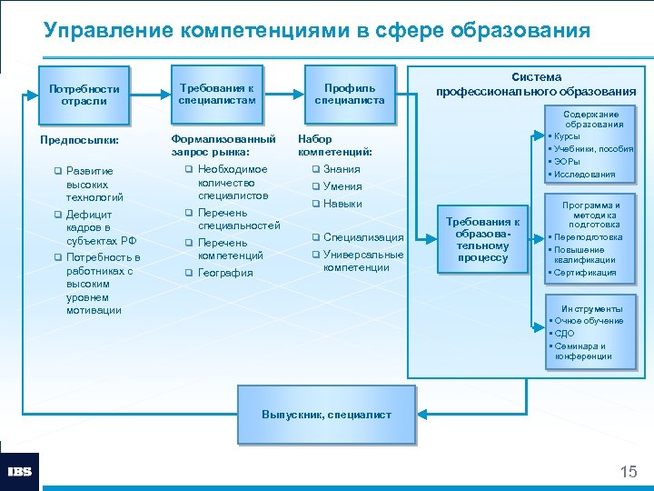 Управление компетенциями в сфере образования Потребности отрасли Предпосылки: q Развитие высоких технологий q Дефицит