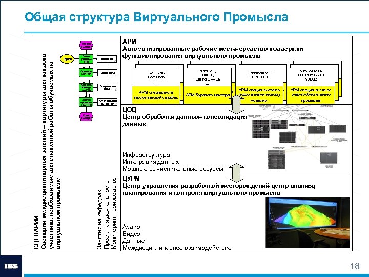Общая структура Виртуального Промысла Группа Плани рование ГТМ План ГТМ Организа ция ГТМ Заказ