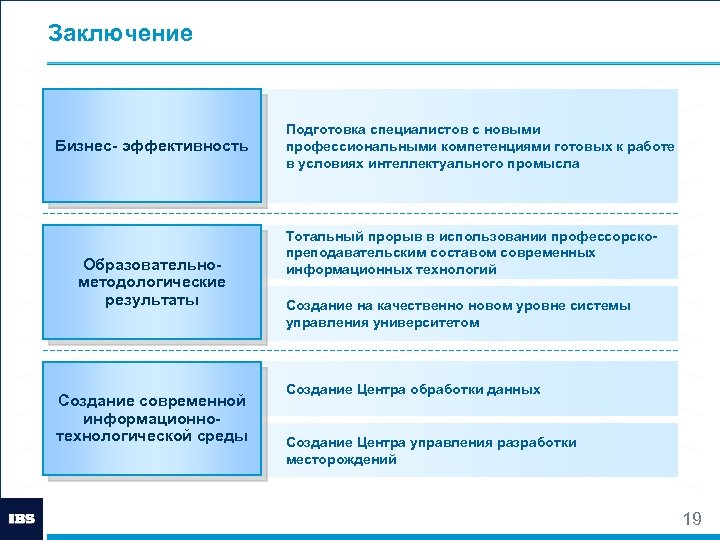 Заключение Бизнес- эффективность Образовательнометодологические результаты Создание современной информационнотехнологической среды Подготовка специалистов с новыми профессиональными