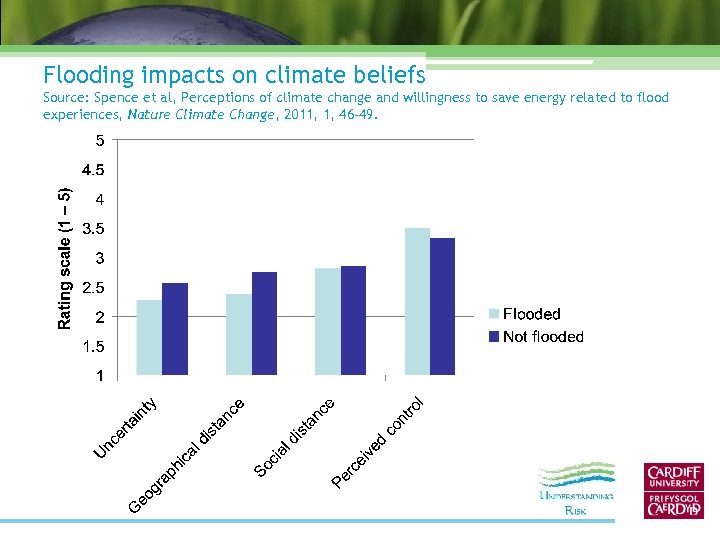 Flooding impacts on climate beliefs Source: Spence et al, Perceptions of climate change and