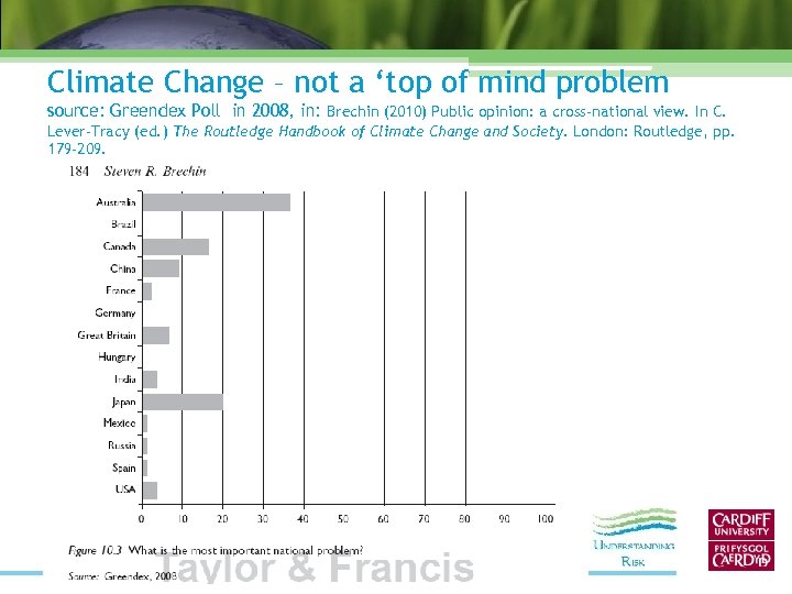 Climate Change – not a ‘top of mind problem source: Greendex Poll in 2008,