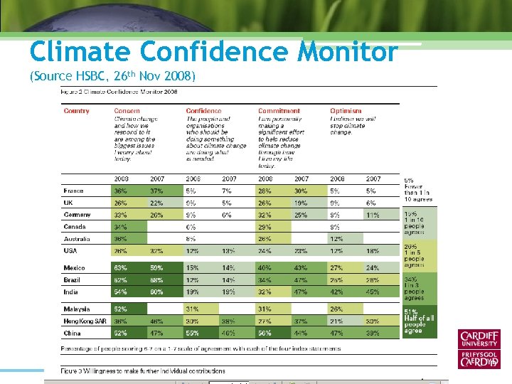 Climate Confidence Monitor (Source HSBC, 26 th Nov 2008) 