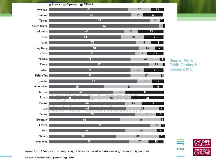 Source: World Public Opinion: in Brechin (2010) 