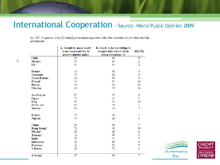 International Cooperation • – Source: World Public Opinion 2009 