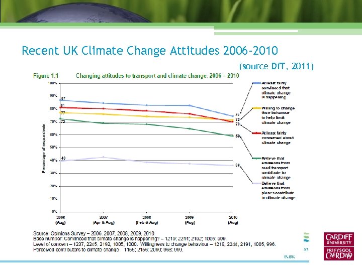 Recent UK Climate Change Attitudes 2006 -2010 (source Df. T, 2011) 