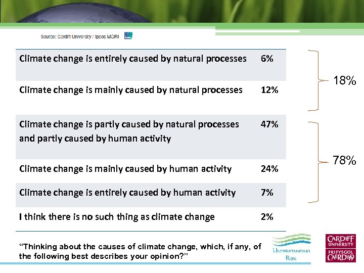 Climate change is entirely caused by natural processes 6% Scepticism and Uncertainty (2010) Climate