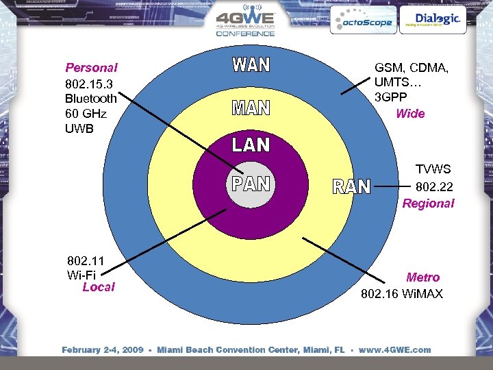 Personal 802. 15. 3 Bluetooth 60 GHz UWB GSM, CDMA, UMTS… 3 GPP Wide