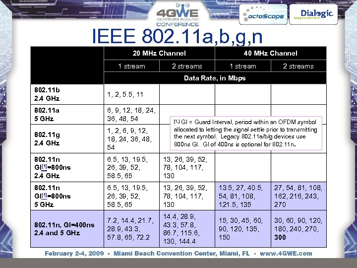 IEEE 802. 11 a, b, g, n 20 MHz Channel 1 stream 40 MHz