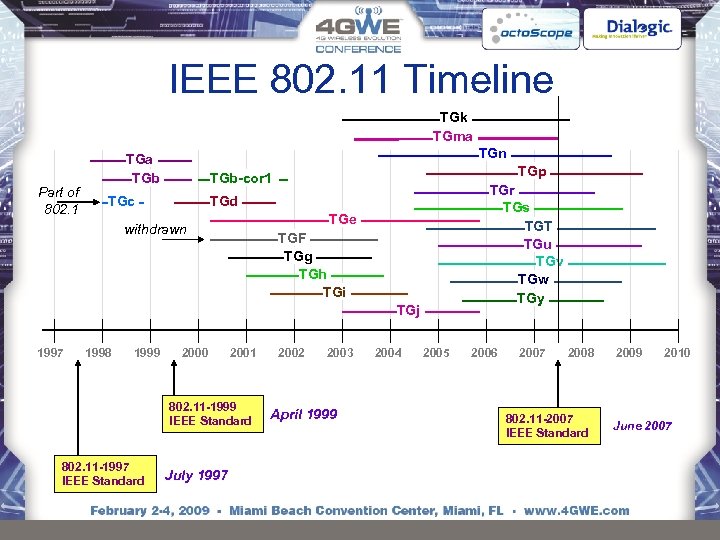 IEEE 802. 11 Timeline TGk TGma Part of 802. 1 TGn TGa TGb-cor 1