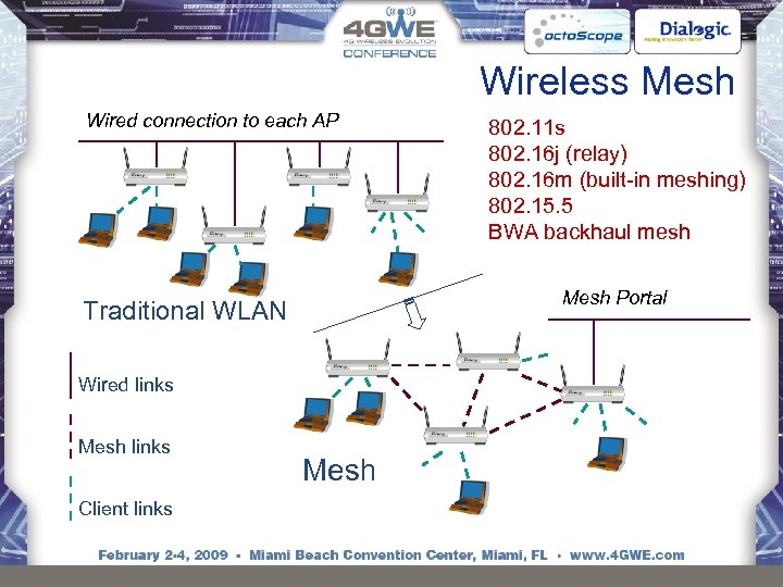 Wireless Mesh Wired connection to each AP Mesh Portal Traditional WLAN Wired links Mesh