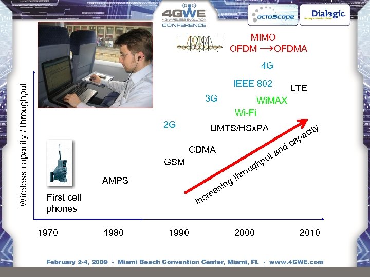 MIMO OFDM →OFDMA Wireless capacity / throughput 4 G IEEE 802 3 G 2