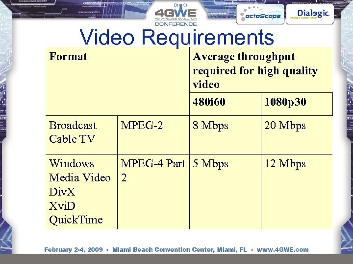 Video Requirements Format Broadcast Cable TV Average throughput required for high quality video 480