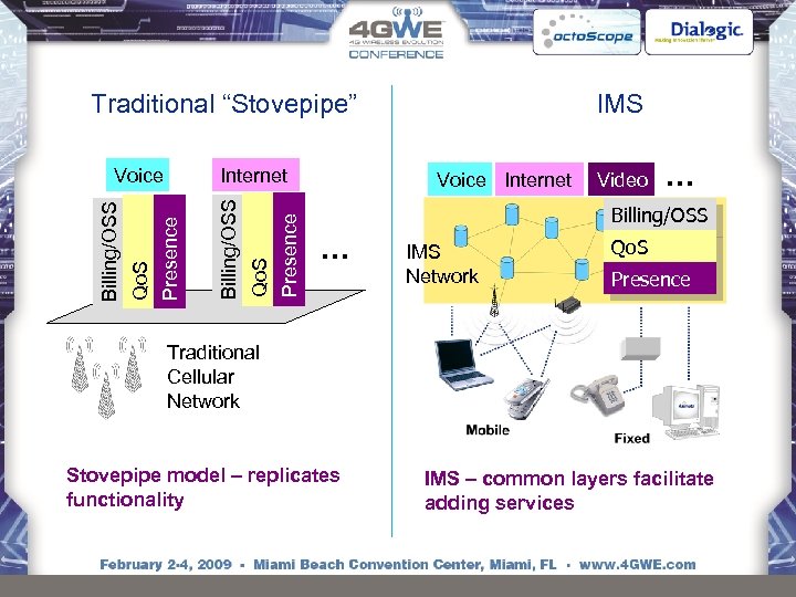  Traditional “Stovepipe” Presence Qo. S Billing/OSS Internet Presence Qo. S Billing/OSS Voice IMS