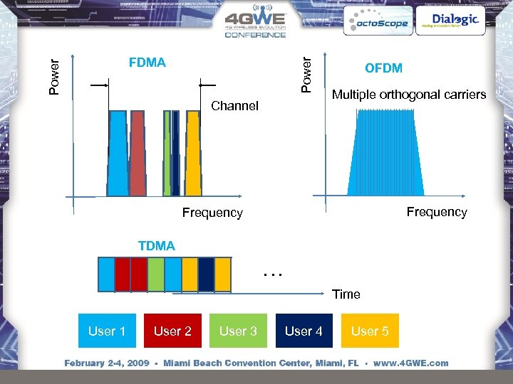 Power FDMA Channel OFDM Multiple orthogonal carriers Frequency TDMA … Time User 1 User