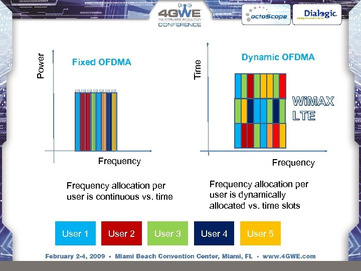 Dynamic OFDMA Time Power Fixed OFDMA Wi. MAX LTE Frequency allocation per user is