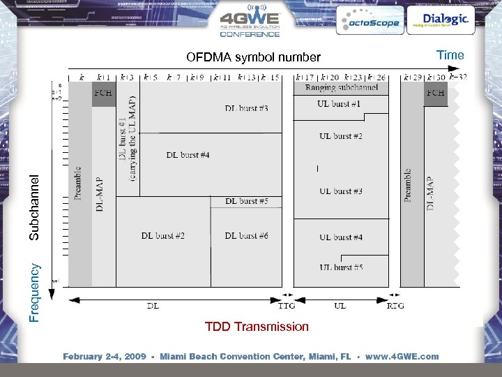 Frequency Subchannel OFDMA symbol number TDD Transmission Time 