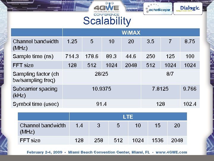 Scalability Wi. MAX Channel bandwidth (MHz) 1. 25 5 10 20 3. 5 7