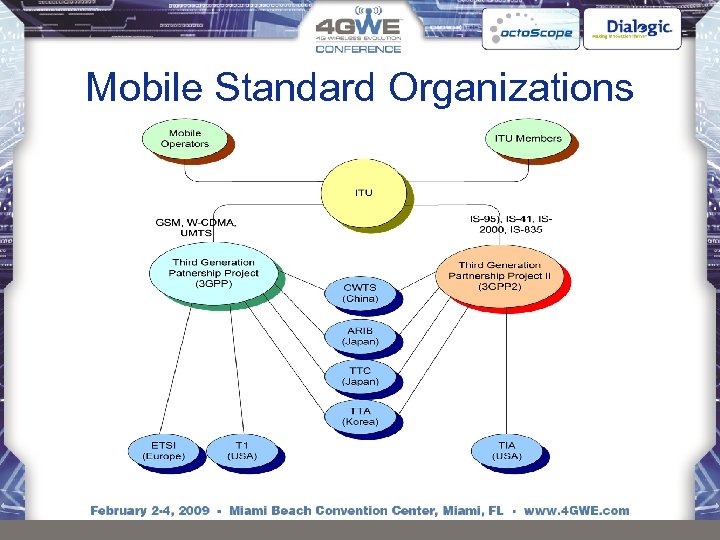 Mobile Standard Organizations 