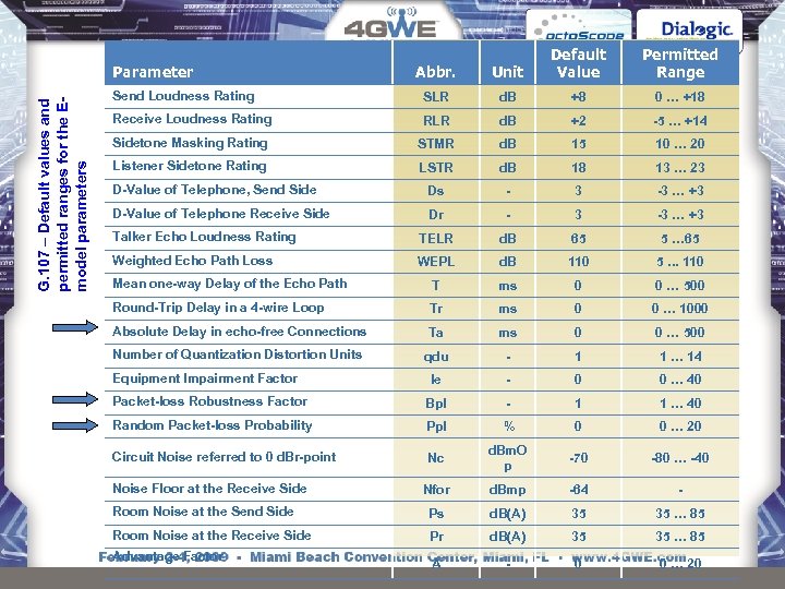 Abbr. Unit Default Value Send Loudness Rating SLR d. B +8 0 … +18