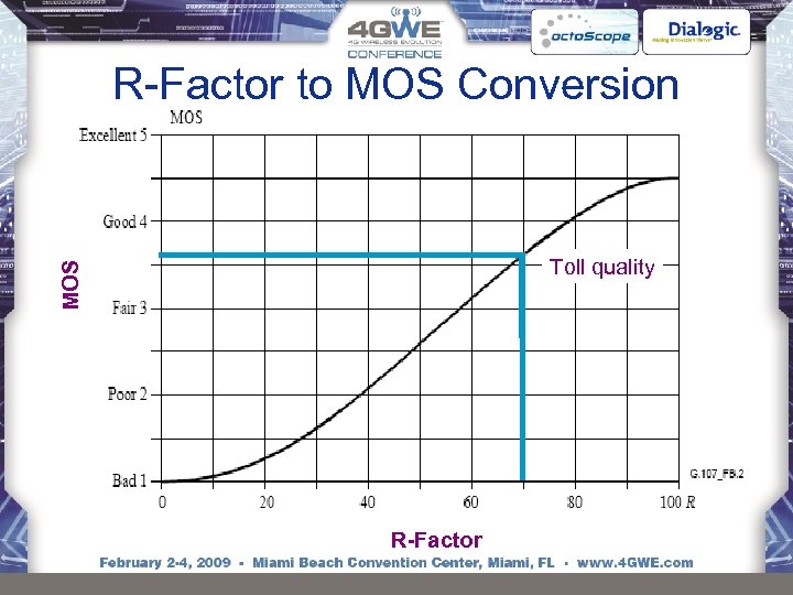 R-Factor to MOS Conversion MOS Toll quality R-Factor 