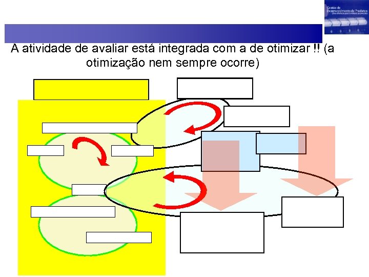 A atividade de avaliar está integrada com a de otimizar !! (a otimização nem