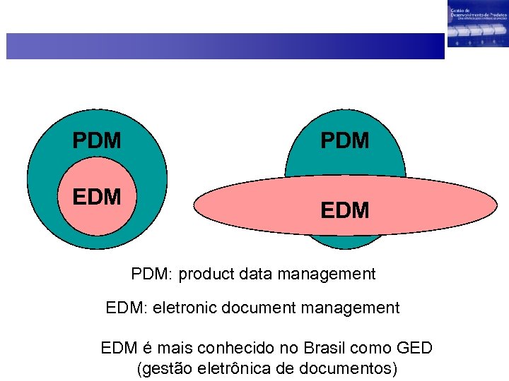 PDM EDM PDM: product data management EDM: eletronic document management EDM é mais conhecido