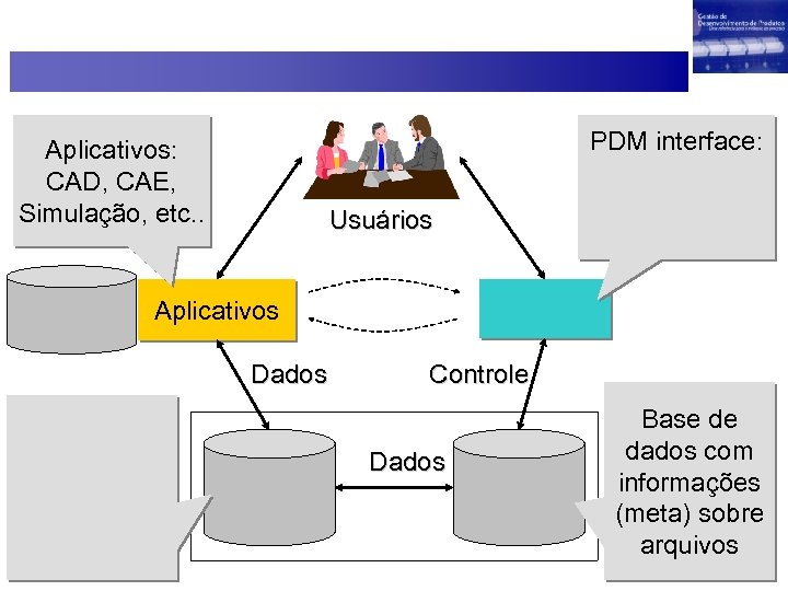 PDM interface: Aplicativos: CAD, CAE, Simulação, etc. . Usuários Aplicativos Dados Controle Dados Base