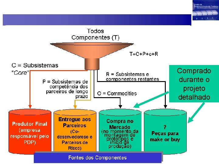 Comprado durante o projeto detalhado 