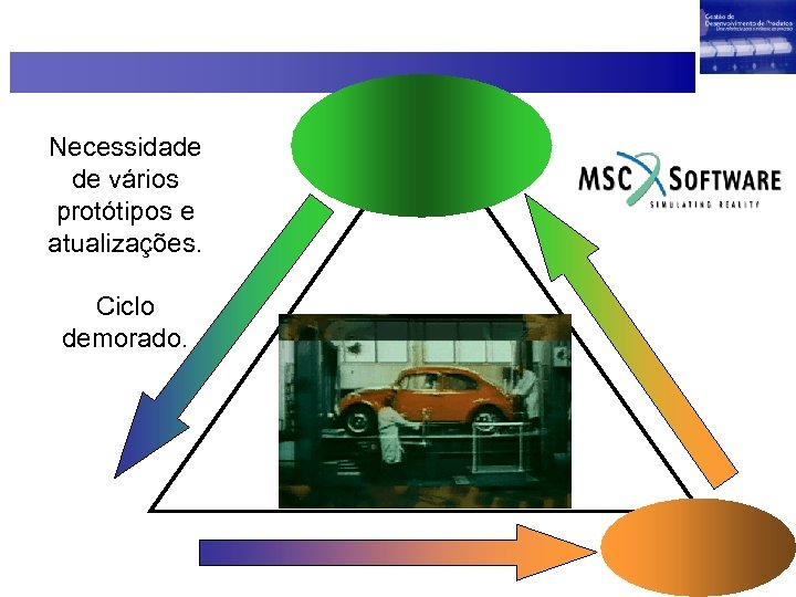 Necessidade de vários protótipos e atualizações. Ciclo demorado. 