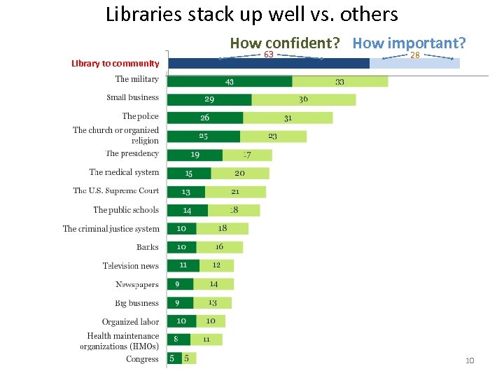 Libraries stack up well vs. others How confident? How important? Library to community 63