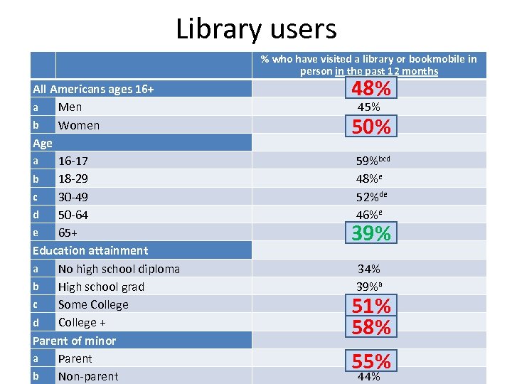 Library users All Americans ages 16+ a Men b Women Age a 16 -17