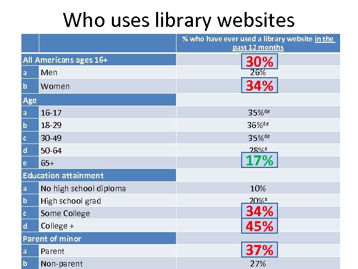  Who uses library websites All Americans ages 16+ a Men b Women Age