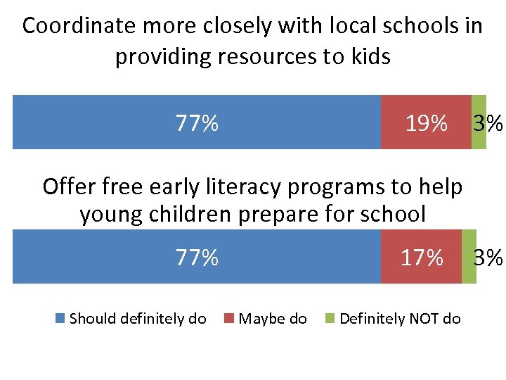 Coordinate more closely with local schools in providing resources to kids 77% 19% 3%
