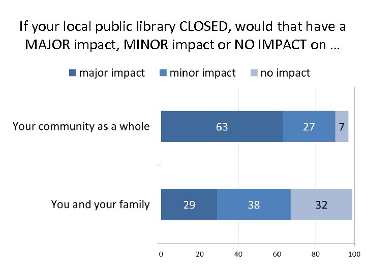 If your local public library CLOSED, would that have a MAJOR impact, MINOR impact