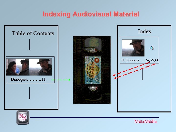 Indexing Audiovisual Material Table of Contents Index S. Connery…. 24, 35, 44 Dialogue………. 11