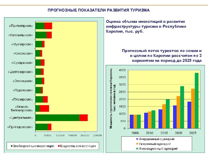 Оценка развития туризма. Прогнозные показатели развития туризма. Развитие инфраструктуры туризма. Показатели развития туризма в Карелии. Уровень развития инфраструктуры.