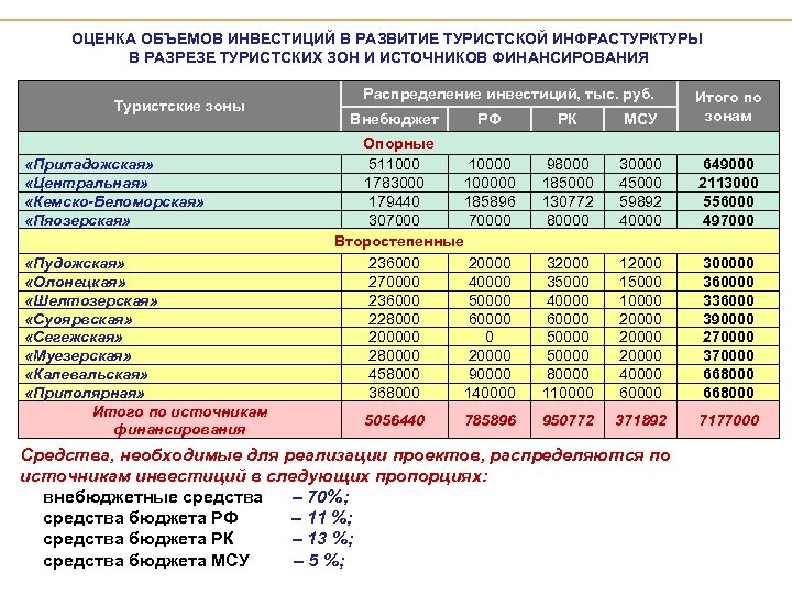 Оценить объем. Оценка объема инвестиций. Оценка емкости рынка туризма в Кировске. Сметы разработки концепции развития туристской зоны.