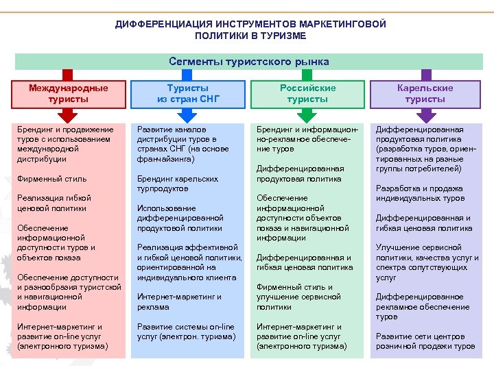 Дифференциация развитие регионов