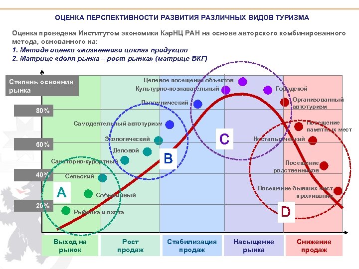 ОЦЕНКА ПЕРСПЕКТИВНОСТИ РАЗВИТИЯ РАЗЛИЧНЫХ ВИДОВ ТУРИЗМА Оценка проведена Институтом экономики Кар. НЦ РАН на