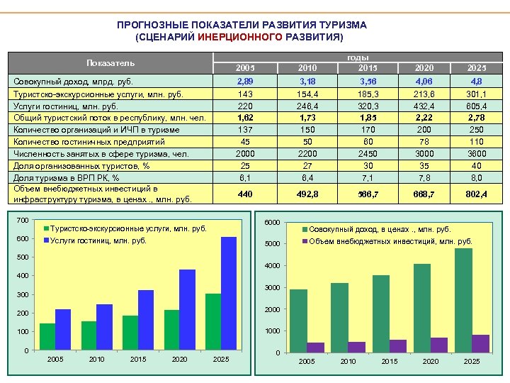 ПРОГНОЗНЫЕ ПОКАЗАТЕЛИ РАЗВИТИЯ ТУРИЗМА (СЦЕНАРИЙ ИНЕРЦИОННОГО РАЗВИТИЯ) 2005 2010 годы 2015 Совокупный доход, млрд.