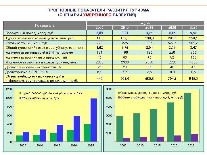 ПРОГНОЗНЫЕ ПОКАЗАТЕЛИ РАЗВИТИЯ ТУРИЗМА (СЦЕНАРИЙ УМЕРЕННОГО РАЗВИТИЯ) 2005 2010 годы 2015 Совокупный доход, млрд.