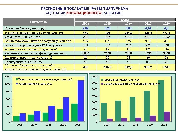 Диаграмма туризма в россии