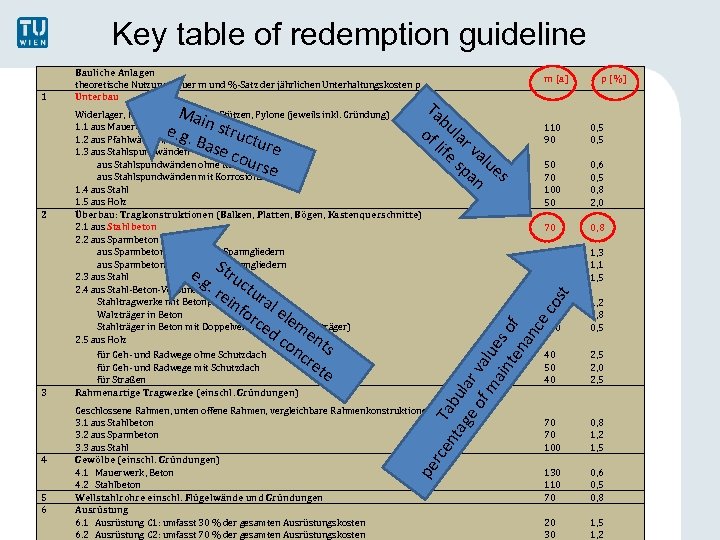 Key table of redemption guideline 4 5 6 Rahmenartige Tragwerke (einschl. Gründungen) p [%]